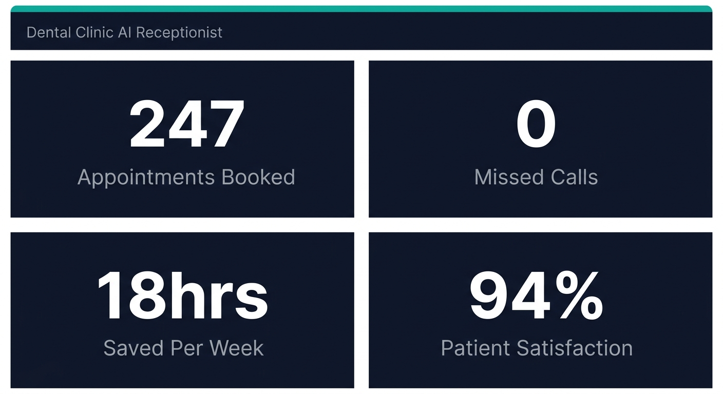 Dental clinic AI receptionist impact metrics